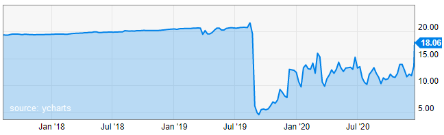 DermTech (DMTK) Stock Price