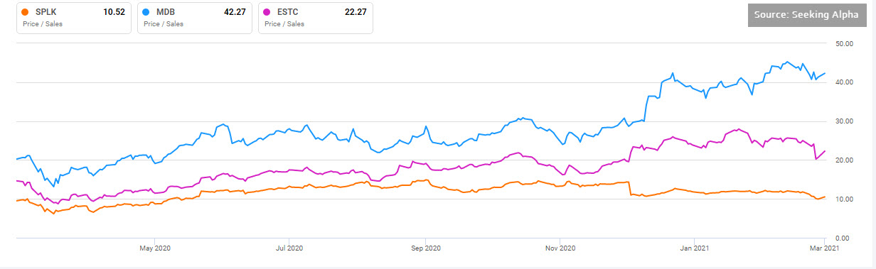 SPLK P/S vs Peers