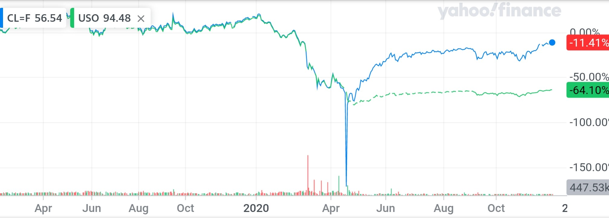 USO vs Brent Crude Oil Correlation