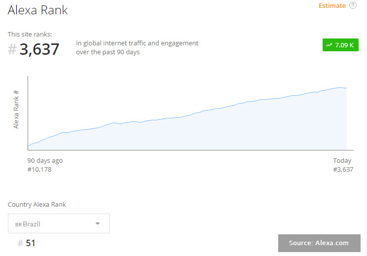 Sea Limited(SE) Brazil Site Rankings