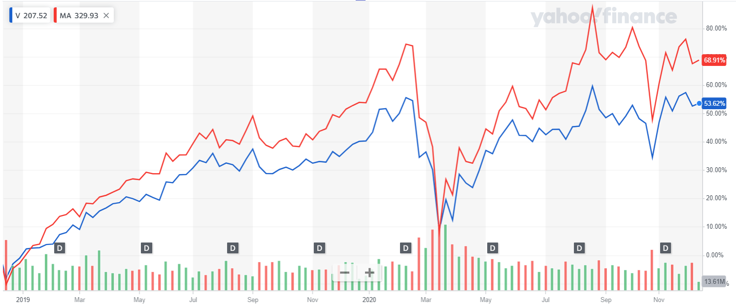 Is Visa or Mastercard a better stock