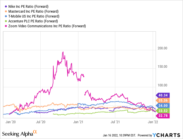 Zoome PE Ratio Comparison